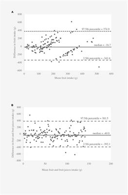 Relative validity and reproducibility of a semi-quantitative food frequency questionnaire to assess fruit and vegetable consumption in school-aged children